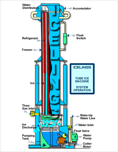 TUBE ICE MAKING PROCESS-WORKING OF A TUBE ICE MACHINE 